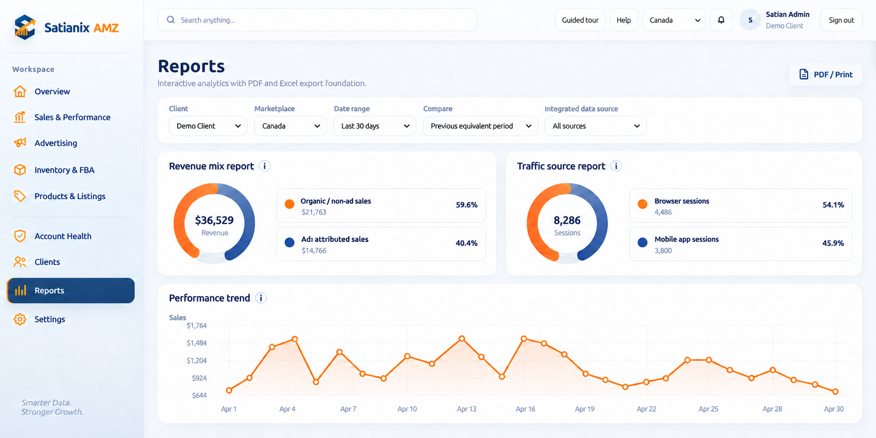 Satianix AMZ reports dashboard showing revenue mix, traffic sources and performance trends